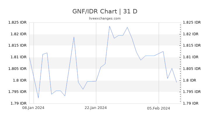 GNF/IDR Chart