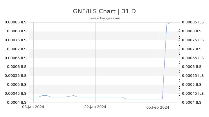 GNF/ILS Chart