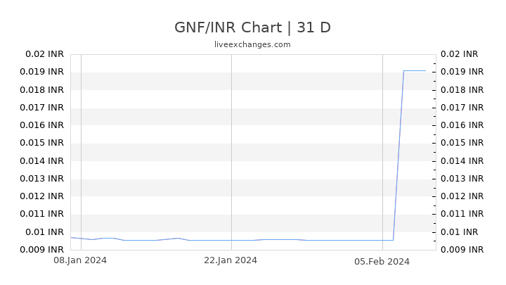 GNF/INR Chart