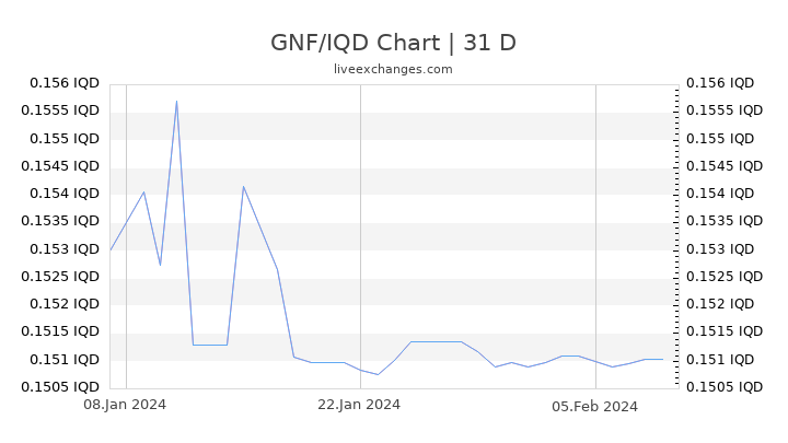 GNF/IQD Chart