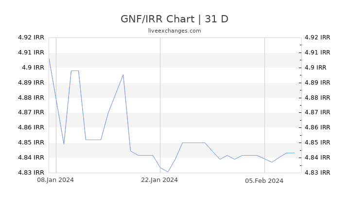 GNF/IRR Chart