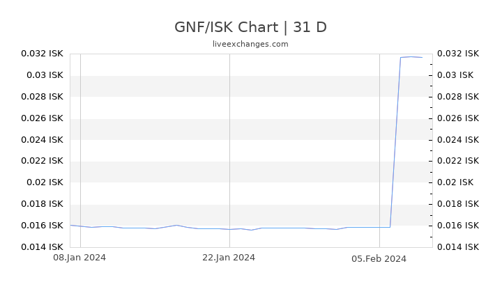 GNF/ISK Chart