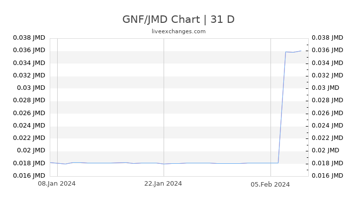 GNF/JMD Chart