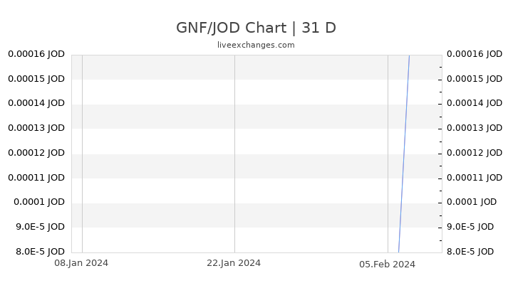 GNF/JOD Chart
