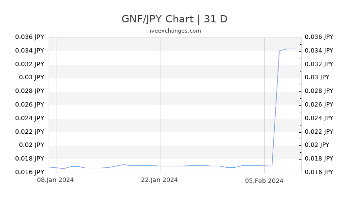 GNF/JPY Chart