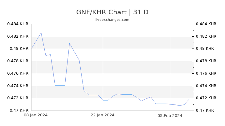 GNF/KHR Chart