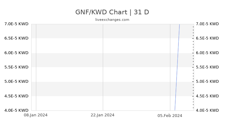 GNF/KWD Chart