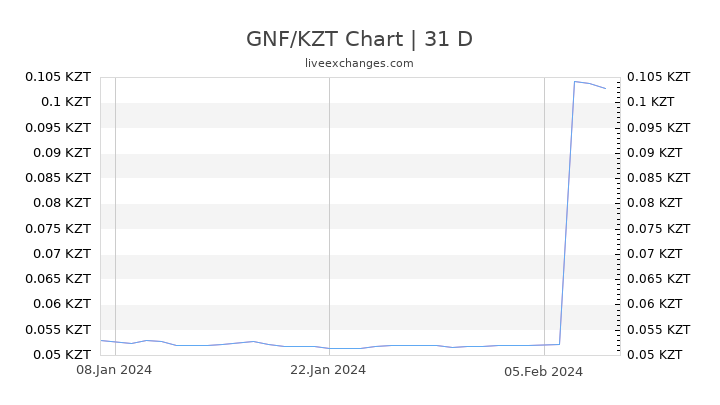 GNF/KZT Chart