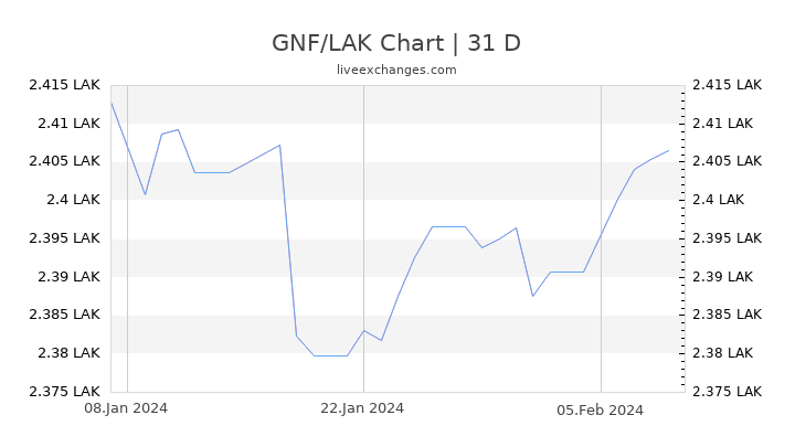 GNF/LAK Chart