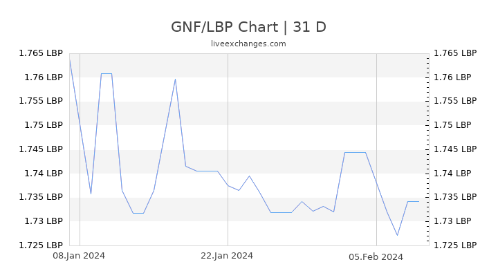 GNF/LBP Chart