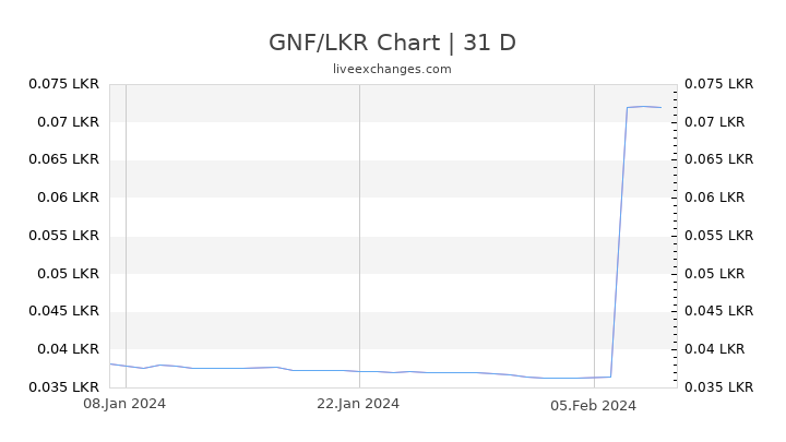 GNF/LKR Chart