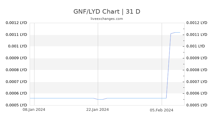 GNF/LYD Chart