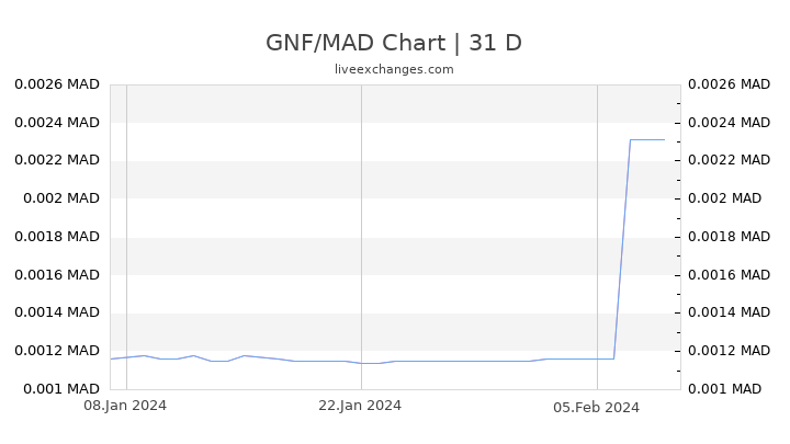 GNF/MAD Chart
