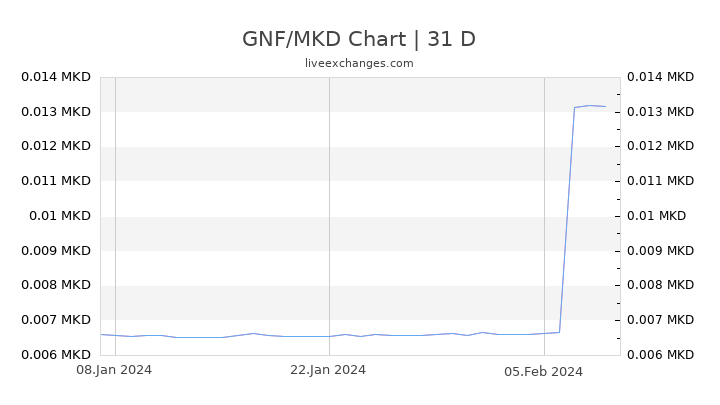 GNF/MKD Chart