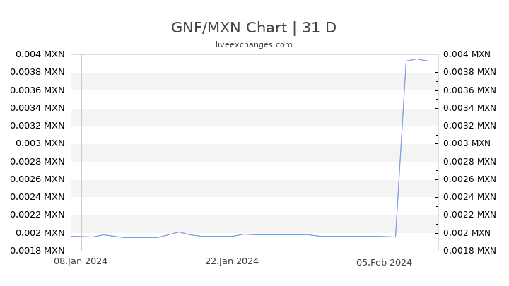 GNF/MXN Chart