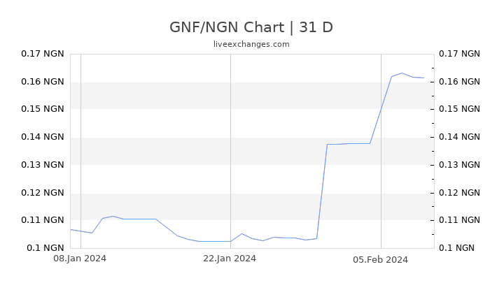GNF/NGN Chart