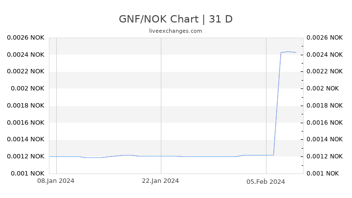 GNF/NOK Chart
