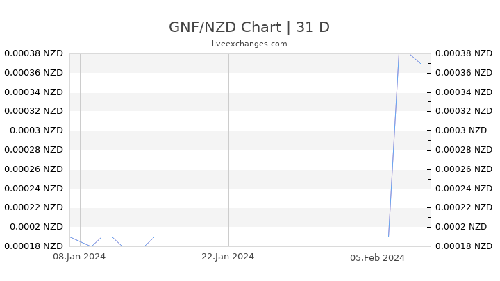 GNF/NZD Chart