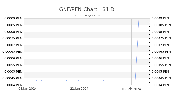 GNF/PEN Chart