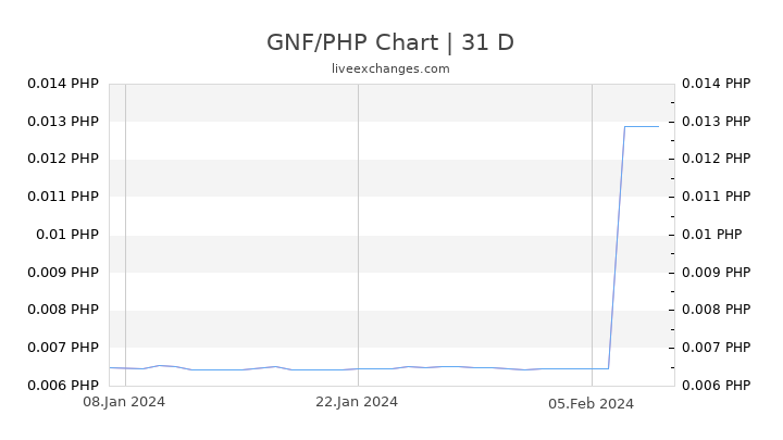GNF/PHP Chart