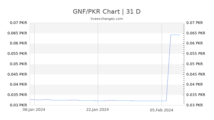 GNF/PKR Chart