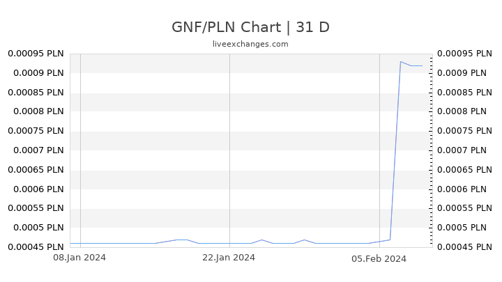 GNF/PLN Chart