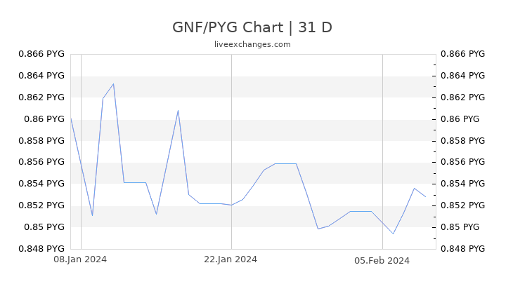 GNF/PYG Chart
