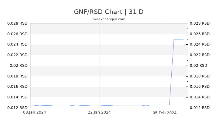 GNF/RSD Chart
