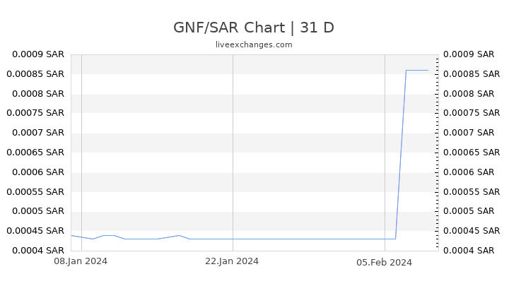 GNF/SAR Chart