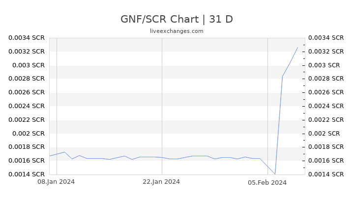 GNF/SCR Chart
