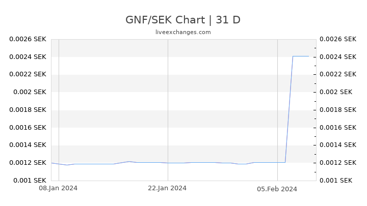 GNF/SEK Chart