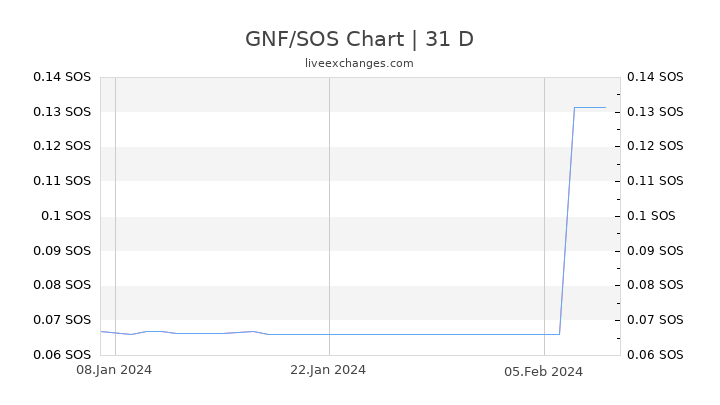 GNF/SOS Chart