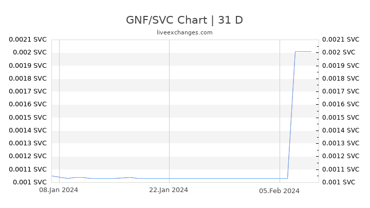 GNF/SVC Chart