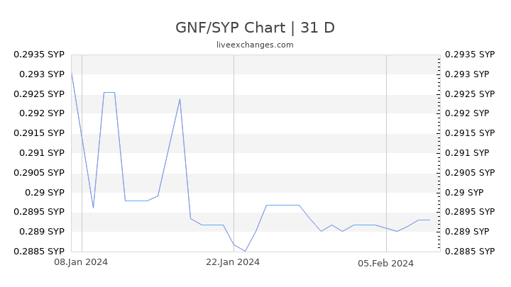 GNF/SYP Chart