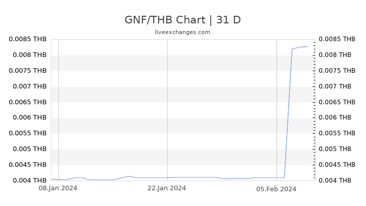 GNF/THB Chart
