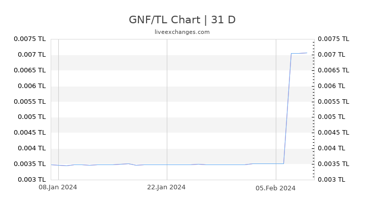 GNF/TL Chart