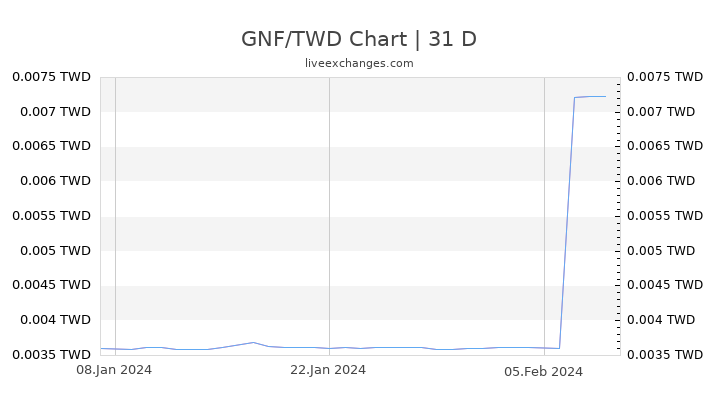 GNF/TWD Chart