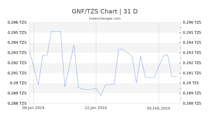 GNF/TZS Chart