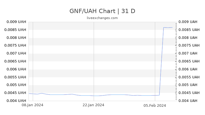 GNF/UAH Chart