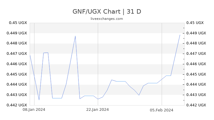 GNF/UGX Chart