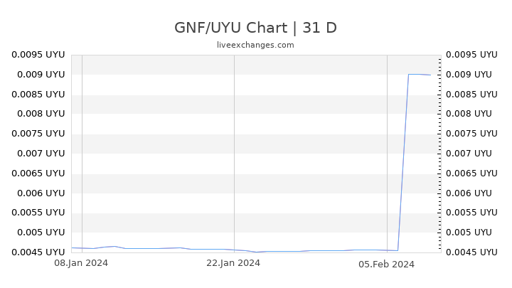 GNF/UYU Chart