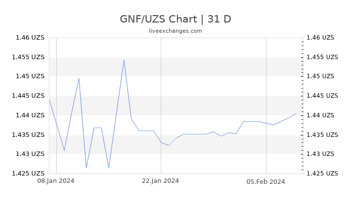 GNF/UZS Chart