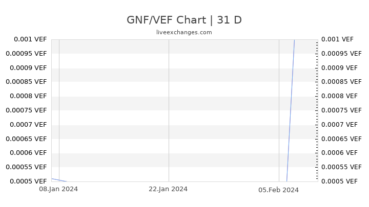 GNF/VEF Chart