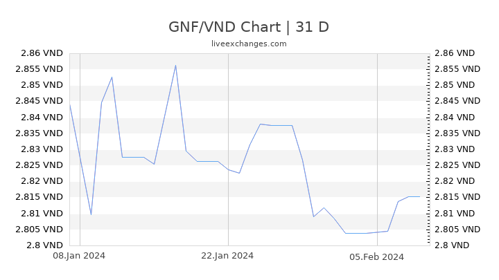 GNF/VND Chart