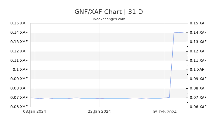GNF/XAF Chart