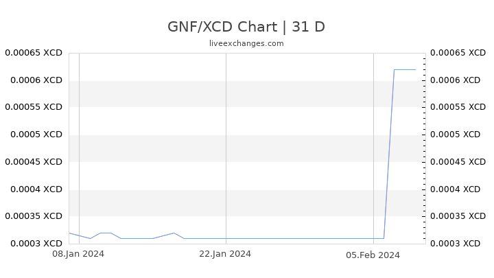GNF/XCD Chart