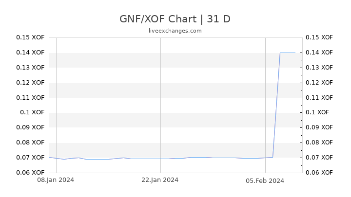GNF/XOF Chart