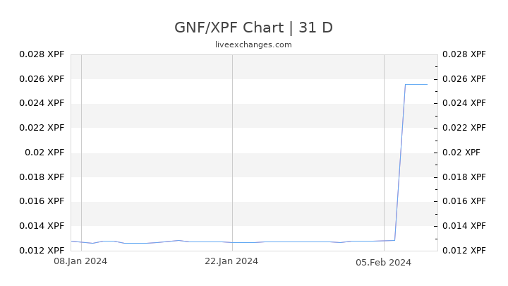 GNF/XPF Chart