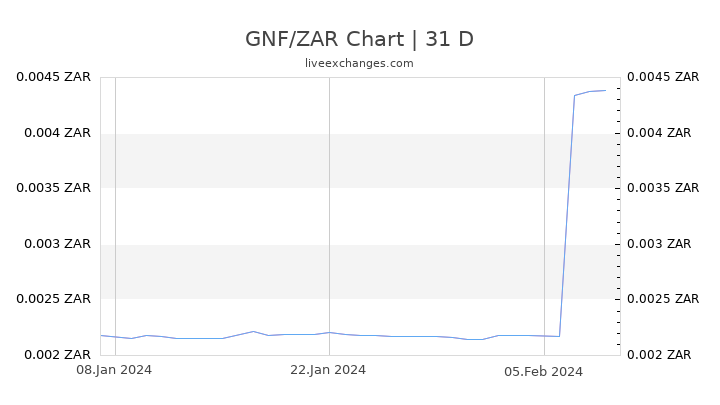 GNF/ZAR Chart