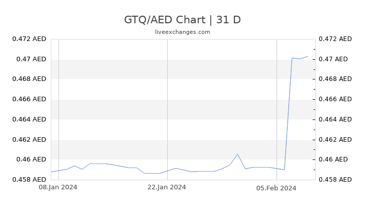 GTQ/AED Chart